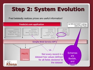 Step 2: System Evolution Simple Web Service API’s  Database PNUTS FredsList.com application   1234323, transportation, For sale: one bicycle, barely used Fred belatedly realizes prices are useful information! 5523442, childcare,  Nanny available in San Jose 215534,  wanted,  Looking for issue 1 of Superman comic book ALTER DATASET Listings ADD (Price Float) Schemas are flexible, and evolve 32138,  camera,  Nikon D40, USD 300 Not every record in a dataset has values defined  for all fields declared for the dataset  vs. 