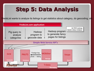 Step 5: Data Analysis Simple Web Service API’s   Database PNUTS FredsList wants to analyze its listings to get statistics about category, do geocoding, etc. Search Vespa Storage MObStor Foreign key photo -> listing FredsList.com application  ALTER Listings MAKE ANALYZABLE Compute Grid Batch export Pig query to analyze categories Hadoop program to geocode data Hadoop program to generate fancy pages for listings Messaging Tribble 