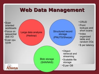 Web Data Management Large data analysis (Hadoop) Structured record storage (PNUTS/Sherpa) Blob storage (SAN/NAS) Scan oriented workloads Focus on sequential disk I/O $ per cpu cycle CRUD  Point lookups and short scans Index organized table and random I/Os $ per latency Object retrieval and streaming Scalable file storage $ per GB 
