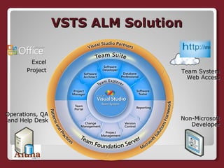 VSTS ALM Solution Excel Project Operations, QA and Help Desk Non-Microsoft Developer Team System Web Access 