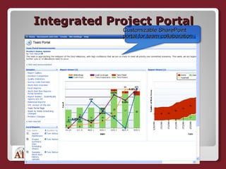 Integrated Project Portal Customizable SharePoint portal for team collaboration 