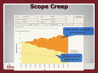 Scope Creep “ Dark matter” emerging during iteration Planned work is squeezed out 