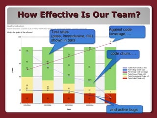 How Effective Is Our Team? Test rates (pass, inconclusive, fail) shown in bars Against code coverage, … code churn, … and active bugs 