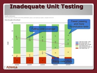 Inadequate Unit Testing Falling code coverage Fewer passing and more inconclusive tests Rising code churn 