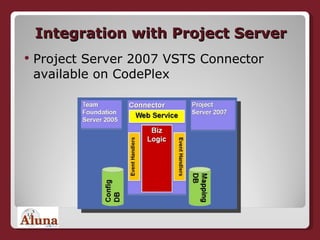 Integration with Project Server Project Server 2007 VSTS Connector  available on CodePlex 