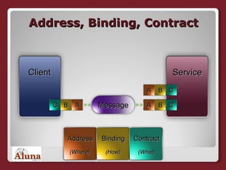 Address, Binding, Contract Client Service Message Address Binding Contract (Where) (How) (What) A B C A B C A B C 