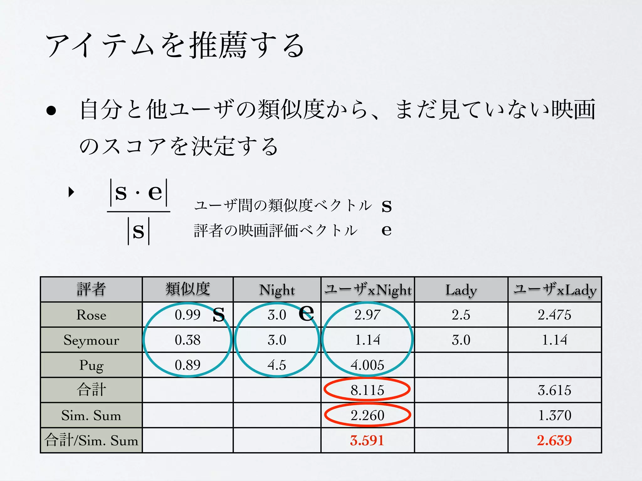 &bull;

    ‣



                        Night     xNight   Lady     xLady
     Rose        0.99    3.0    2.97       2.5    2.475
    Seymour      0.38    3.0    1.14       3.0    1.14
        Pug      0.89    4.5    4.005
                                8.115             3.615
    Sim. Sum                    2.260             1.370
     /Sim. Sum                  3.591             2.639
 