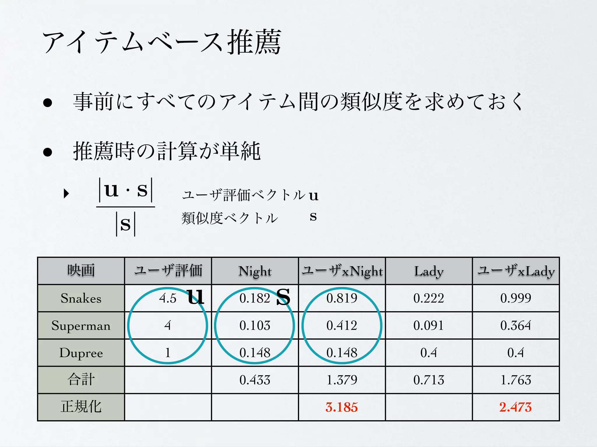 &bull;
&bull;
    ‣


                   Night     xNight   Lady      xLady
    Snakes   4.5   0.182   0.819      0.222   0.999
Superman     4     0.103   0.412      0.091   0.364
    Dupree   1     0.148   0.148       0.4     0.4
                   0.433   1.379      0.713   1.763
                           3.185              2.473
 