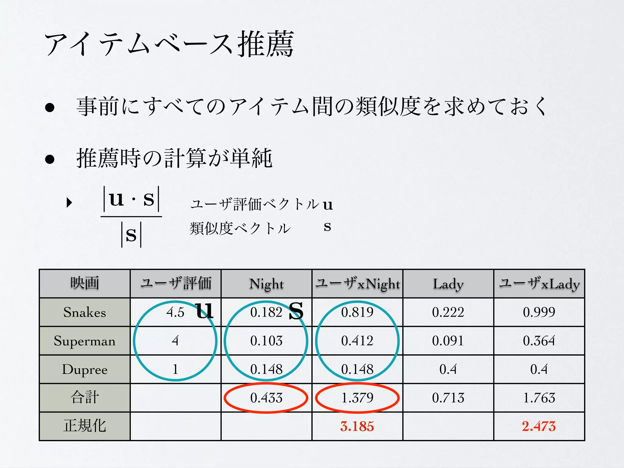 &bull;
&bull;
    ‣


                   Night     xNight   Lady      xLady
    Snakes   4.5   0.182   0.819      0.222   0.999
Superman     4     0.103   0.412      0.091   0.364
    Dupree   1     0.148   0.148       0.4     0.4
                   0.433   1.379      0.713   1.763
                           3.185              2.473
 