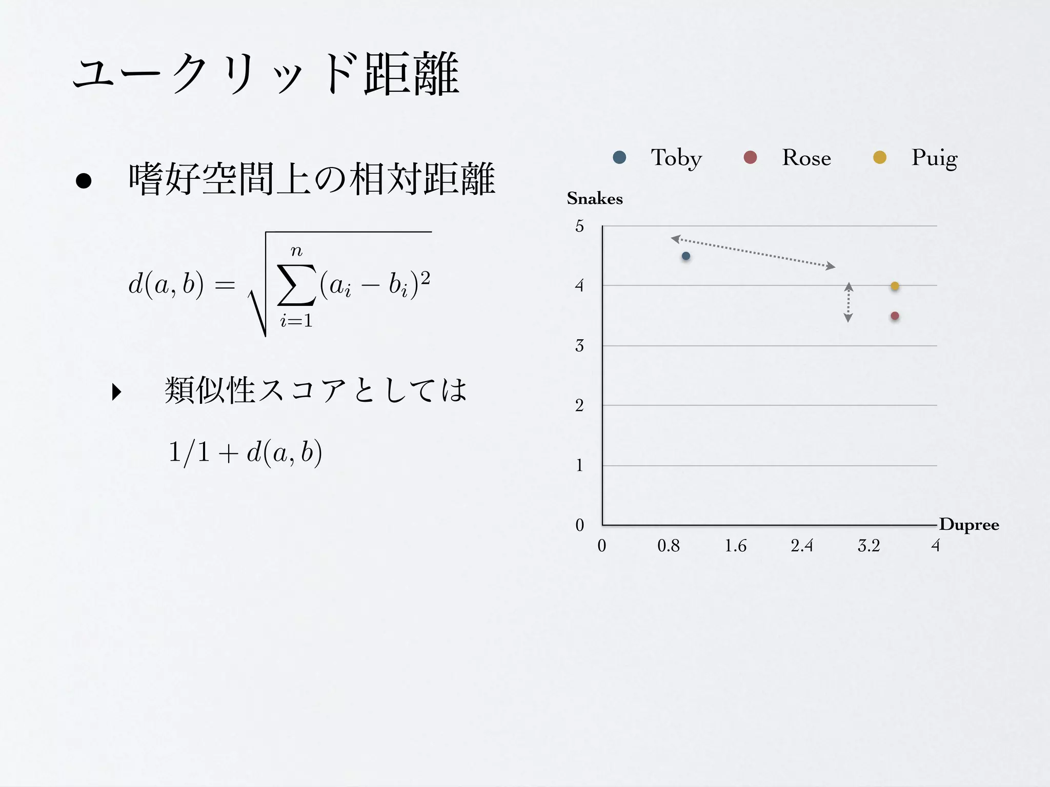 Toby         Rose         Puig
&bull;       Snakes
         5


        4


        3

    ‣   2


        1


        0                                    Dupree
            0    0.8    1.6   2.4    3.2    4
 