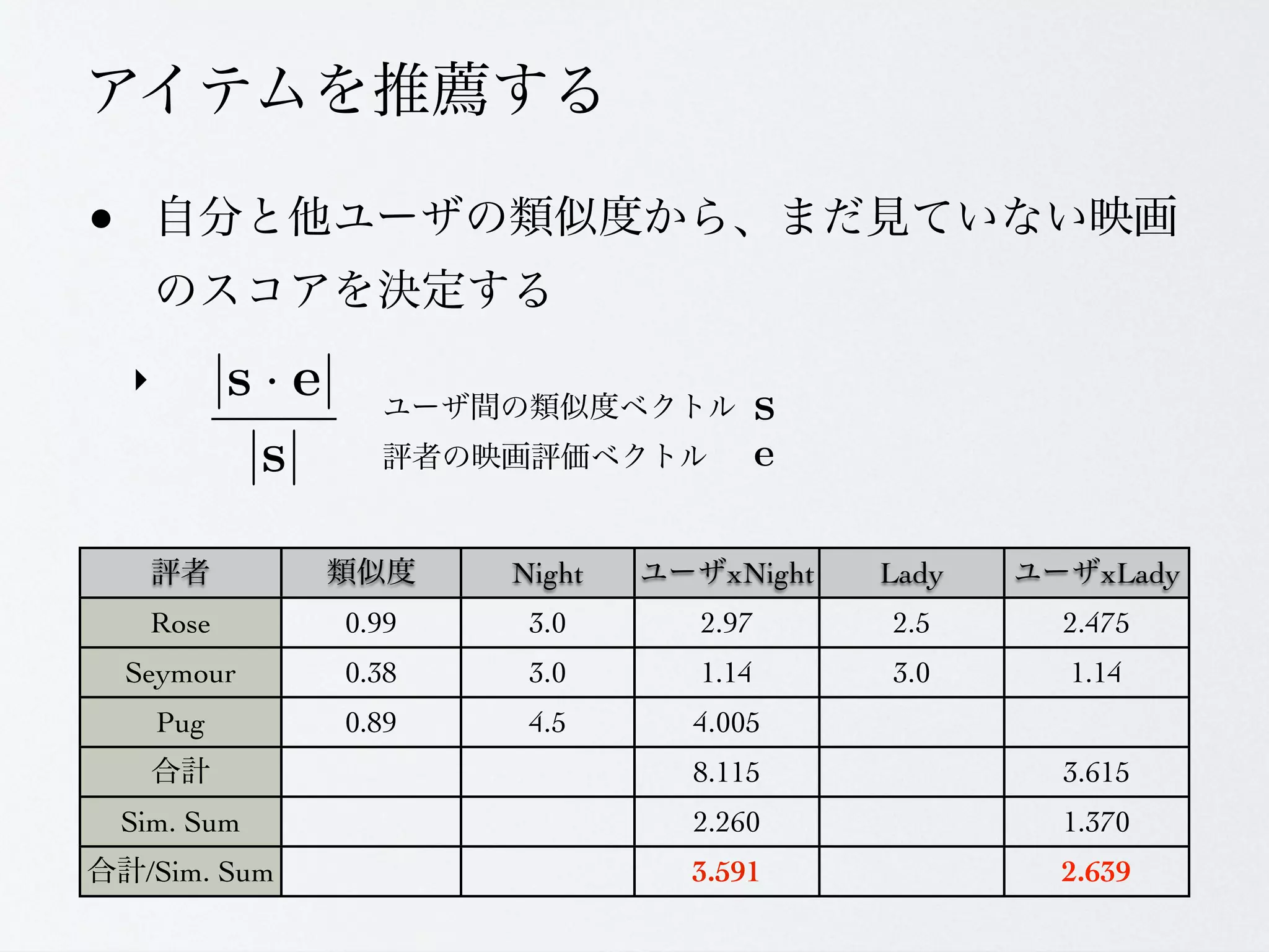 &bull;

    ‣



                        Night     xNight   Lady     xLady
     Rose        0.99    3.0    2.97       2.5    2.475
    Seymour      0.38    3.0    1.14       3.0    1.14
        Pug      0.89    4.5    4.005
                                8.115             3.615
    Sim. Sum                    2.260             1.370
     /Sim. Sum                  3.591             2.639
 