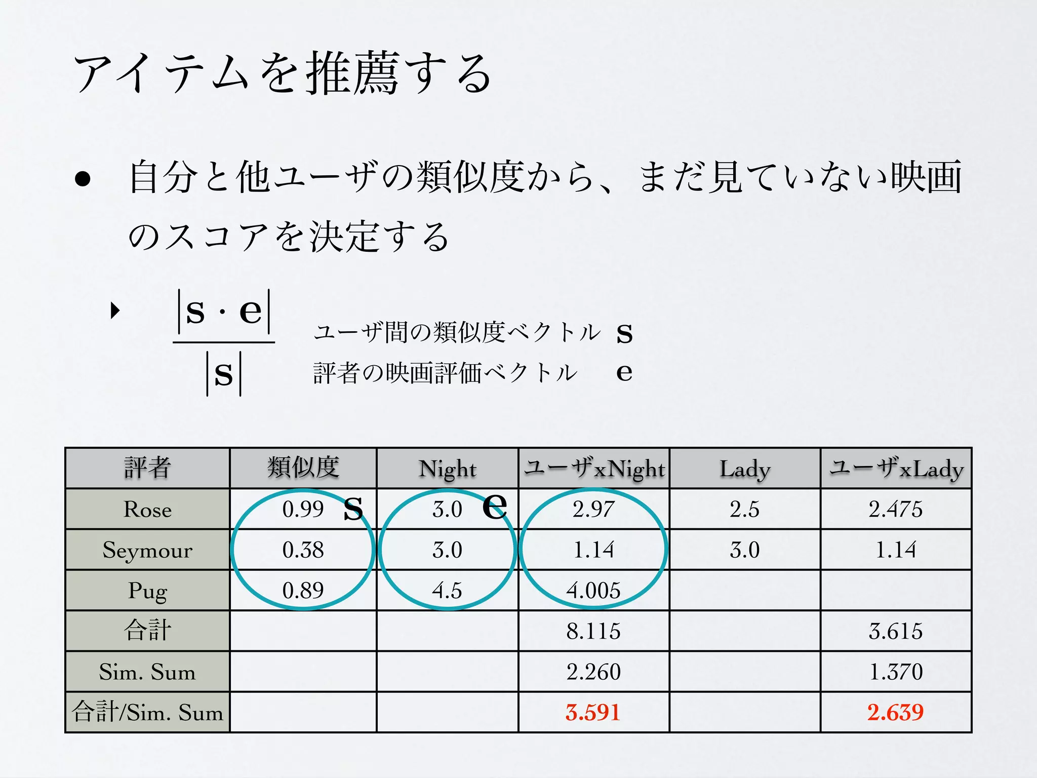 &bull;

    ‣



                        Night     xNight   Lady     xLady
     Rose        0.99    3.0    2.97       2.5    2.475
    Seymour      0.38    3.0    1.14       3.0    1.14
        Pug      0.89    4.5    4.005
                                8.115             3.615
    Sim. Sum                    2.260             1.370
     /Sim. Sum                  3.591             2.639
 