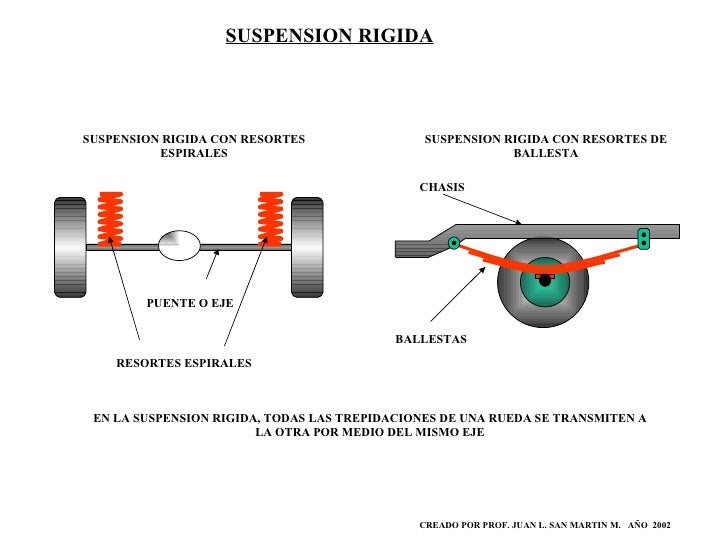 Sistema de suspension