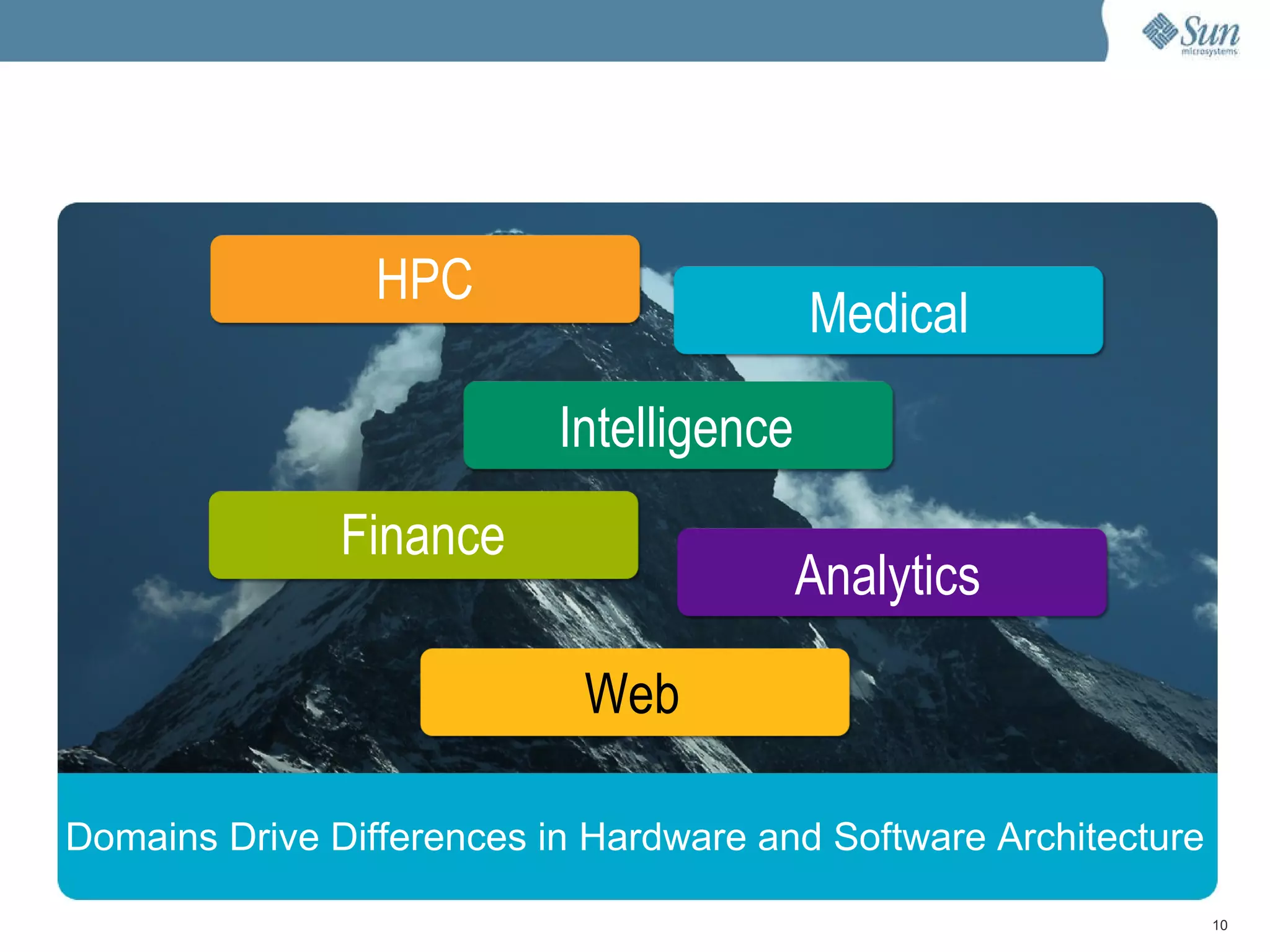 Faster time-to-market Reduction of custom software Pay only for what you use Grow infrastructure with business Faster time-to-market Reduction of custom software Pay only for what you use Grow infrastructure with business Domains Drive Differences in Hardware and Software Architecture HPC Medical Intelligence Finance Analytics Web 
