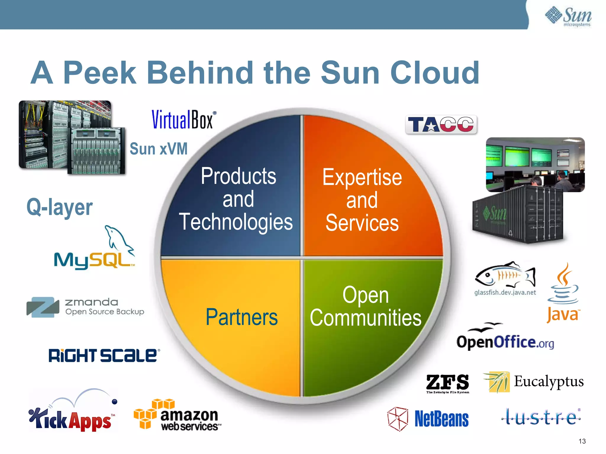 A Peek Behind the Sun Cloud Products  and Technologies Expertise and Services Open Communities Partners Sun xVM Q-layer 