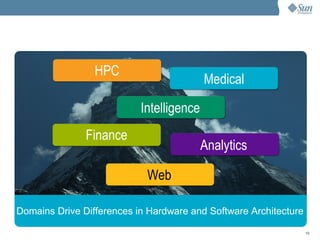 Faster time-to-market Reduction of custom software Pay only for what you use Grow infrastructure with business Faster time-to-market Reduction of custom software Pay only for what you use Grow infrastructure with business Domains Drive Differences in Hardware and Software Architecture HPC Medical Intelligence Finance Analytics Web 