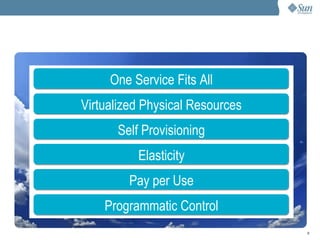 Faster time-to-market Reduction of custom software Pay only for what you use Grow infrastructure with business Faster time-to-market Reduction of custom software Pay only for what you use Grow infrastructure with business One Service Fits All Virtualized Physical Resources Self Provisioning Elasticity Pay per Use Programmatic Control 
