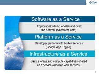 Faster time-to-market Reduction of custom software Pay only for what you use Grow infrastructure with business Faster time-to-market Reduction of custom software Pay only for what you use Grow infrastructure with business Applications offered on-demand over the network (salesforce.com) Basic storage and compute capabilities offered as a service (Amazon web services) Developer platform with built-in services (Google App Engine)  Infrastructure as a Service Platform as a Service Software as a Service 
