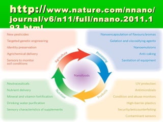 http:// www.nature.com/nnano/
journal/v6/n11/full/nnano.2011.1
93.html
 