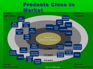 Products Close to
                           Market
Medical                                                                                             Coatings/
applications                                                                                        Powders
                                                                                    Chemical
                      Bio-
                                                                                    catalysts
                    materials
                                                                          Nano-
           Drug           Advanced                                        filters
         delivery           nano-                                                        Paints
         systems           arrays                           Coatings Cosm-
                                                                      etics Lubricants
                                           Bio-
               Molecular
                                         sensors
                 tags                                                                   Textiles
                                Diag-
                                nostic                   Product
                                chips
                                                      commercialization
                                                                                        Displays
                                           Basic                          Passive                  Nanoscale
                                          material                        sensors
                                                          < 1 year                                 transistors
                        Food             composites
                      packaging                                                  Nanoscale
       Energy/                            Advanced                                 IC mfg
                                                                         Memory/
      fuel cells                                                                 processes
                                         composites       1-2 years      Storage                    NEMS
                   Lighting       Portable                               devices
                                   solar
                                   cells       Flexible   3-4 years
                                               OLEDs
Energy/                                                                                             Devices/
Industrial/Other                                           Source: McKinsey                         Microelectronics
 