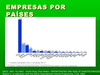 EMPRESAS POR
  PAÍSES




OECD AND ALLIANZ : Small Sizes That Matter: OPPORTUNITIES AND RISK OF NANOTECHNOGIES
Report in co-operation with the OECD International Futures Programme, P.24, 2005
 