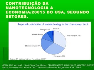 CONTRIBUIÇÃO DA
  NANOTECNOLOGIA A
  ECONOMIA/20015 DO USA, SEGUNDO
  SETORES.




OECD AND ALLIANZ : Small Sizes That Matter: OPPORTUNITIES AND RISK OF NANOTECHNOGIES
Report in co-operation with the OECD International Futures Programme, P.14 , 2005
 