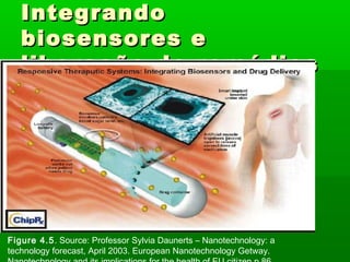 Integrando
   biosensores e
   liberação de remédios




Figure 4.5. Source: Professor Sylvia Daunerts – Nanotechnology: a
technology forecast, April 2003. European Nanotechnology Getway.
 