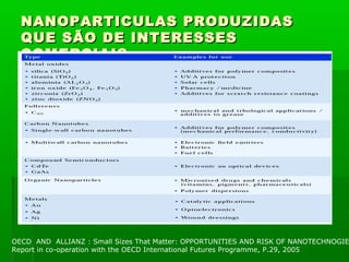 NANOPARTICULAS PRODUZIDAS
  QUE SÃO DE INTERESSES
  COMERCIAIS




OECD AND ALLIANZ : Small Sizes That Matter: OPPORTUNITIES AND RISK OF NANOTECHNOGIE
Report in co-operation with the OECD International Futures Programme, P.29, 2005
 