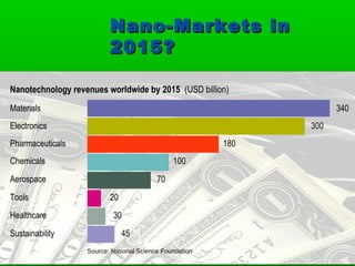 Nano-Markets in
                          2015?

Nanotechnology revenues worldwide by 2015 (USD billion)
Materials                                                            340
Electronics                                                    300
Pharmaceuticals                                          180
Chemicals                                      100
Aerospace                                 70
Tools                     20
Healthcare                 30
Sustainability                 45
                   Source: National Science Foundation
 