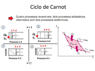 Ciclo de Carnot


1                            n=1                  3               P
                1   2                                     4   3

QH                                  QL
TH                                  TL
              Processo 1-2                        Processo 3-4

2                   2   3           4                 1   4
                                        Isolado
    Isolado




              Processo 2-3                        Processo 4-1
                             n =
 