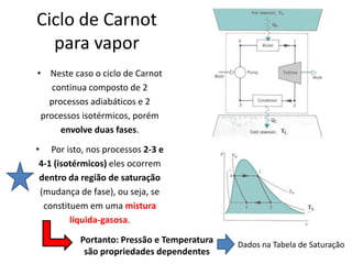 Ciclo de Carnot
  para vapor
• Neste caso o ciclo de Carnot
    continua composto de 2
   processos adiabáticos e 2
 processos isotérmicos, porém
      envolve duas fases.

• Por isto, nos processos 2-3 e
 4-1 (isotérmicos) eles ocorrem
 dentro da região de saturação
 (mudança de fase), ou seja, se
  constituem em uma mistura
         líquida-gasosa.

          Portanto: Pressão e Temperatura   Dados na Tabela de Saturação
           são propriedades dependentes
 