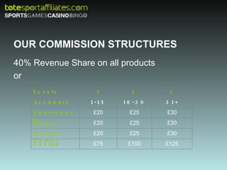 OUR COMMISSION STRUCTURES 40% Revenue Share on all products or Levels 1 2 3 Accounts 1-15 16-30 31+ Sportsbook £20 £25 £30 Bingo £20 £25 £30 Instant Games £20 £25 £30 Casino £75 £100 £125 