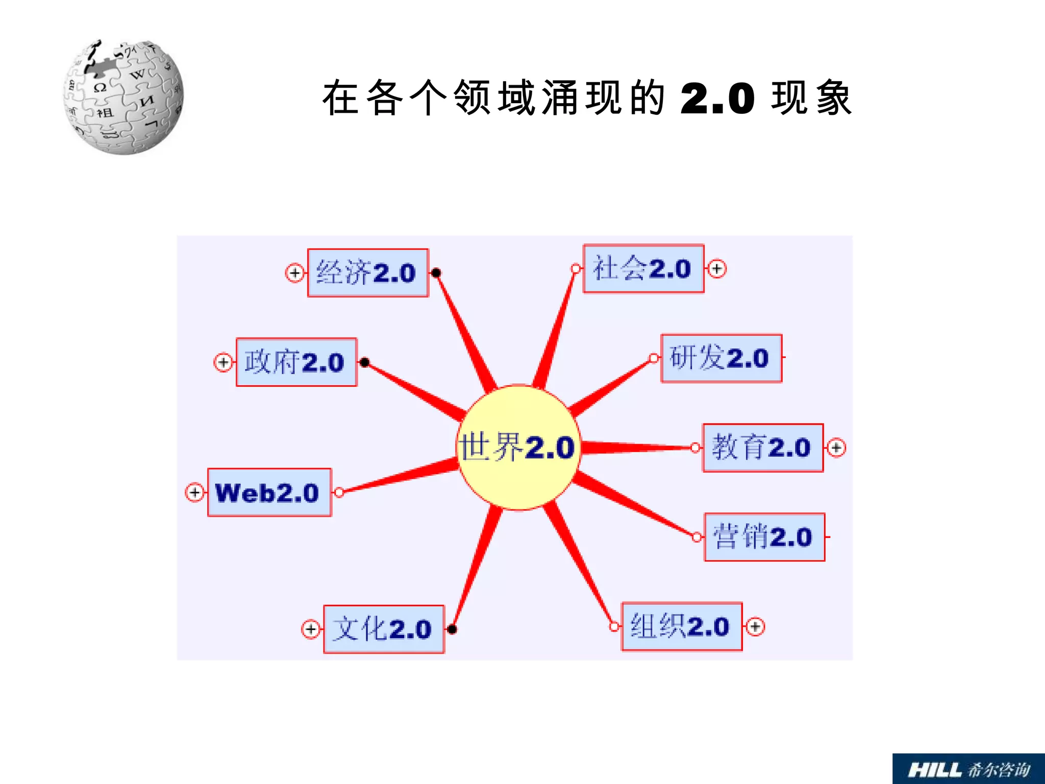 在各个领域涌现的 2.0 现象 