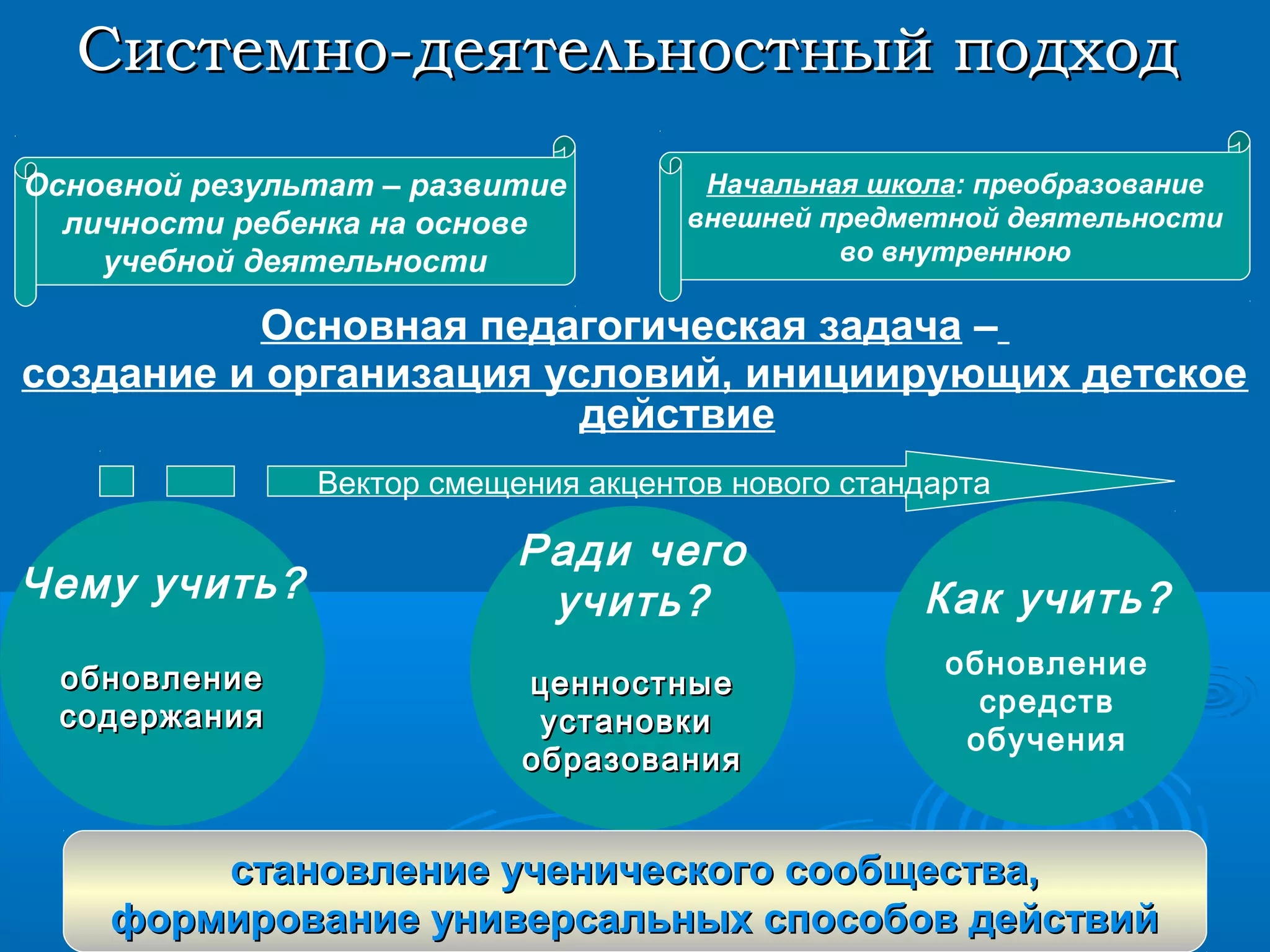 Основная педагогическая задача –
создание и организация условий, инициирующих детское
действие
Как учить?
обновление
средств
обучения
Ради чего
учить?
ценностныеценностные
установкиустановки
образованияобразования
Чему учить?
обновлениеобновление
содержаниясодержания
становление ученического сообщества,становление ученического сообщества,
формирование универсальных способов действийформирование универсальных способов действий
Вектор смещения акцентов нового стандарта
Основной результат – развитие
личности ребенка на основе
учебной деятельности
Начальная школа: преобразование
внешней предметной деятельности
во внутреннюю
Системно-деятельностный подходСистемно-деятельностный подход
 