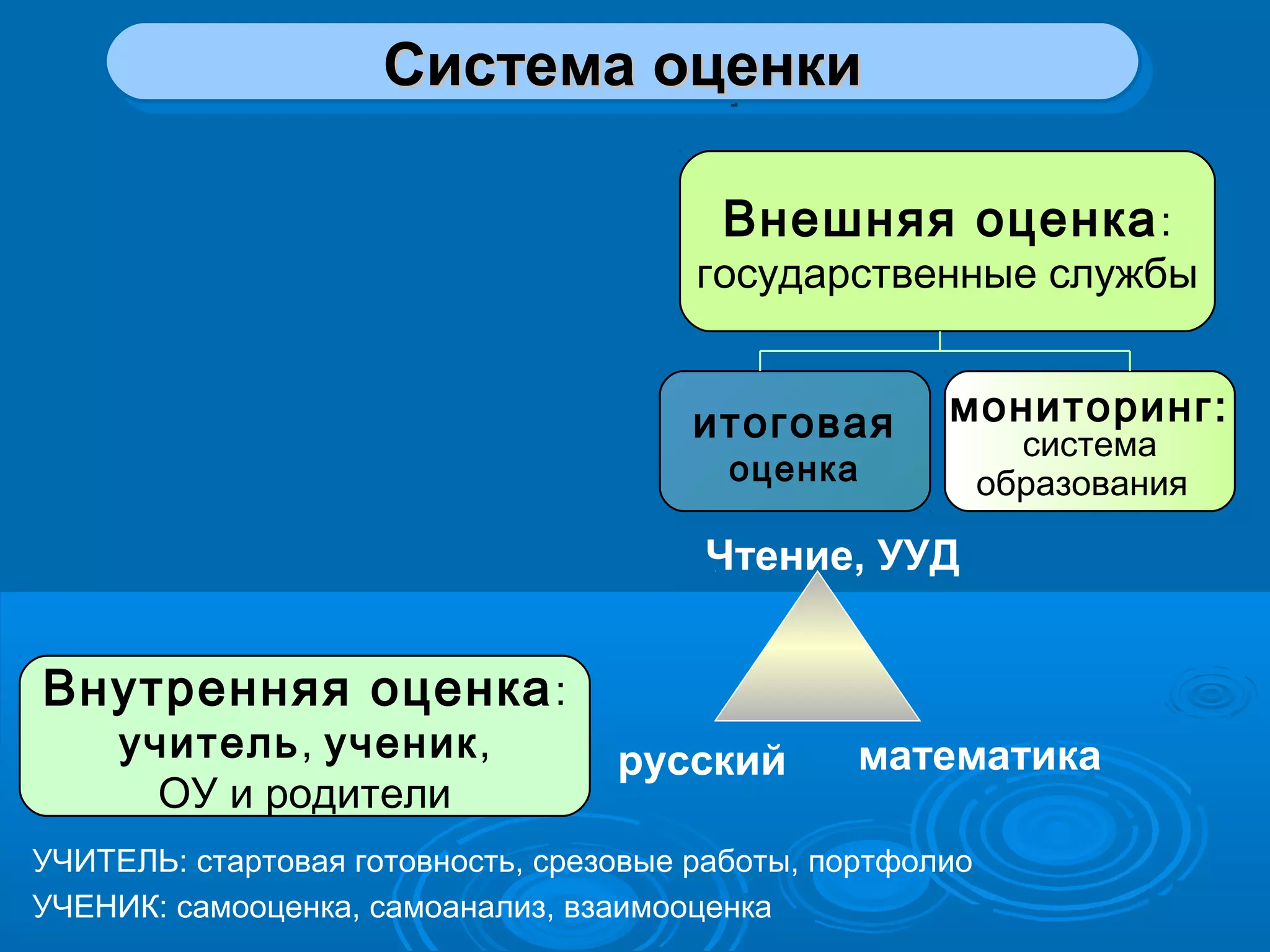 Система оценкиСистема оценкиСистема оценкиСистема оценки
Внутренняя оценка:
учитель, ученик,
ОУ и родители
Внешняя оценка:
государственные службы
итоговая
оценка
мониторинг:
система
образования
Чтение, УУД
русский математика
УЧИТЕЛЬ: стартовая готовность, срезовые работы, портфолио
УЧЕНИК: самооценка, самоанализ, взаимооценка
 