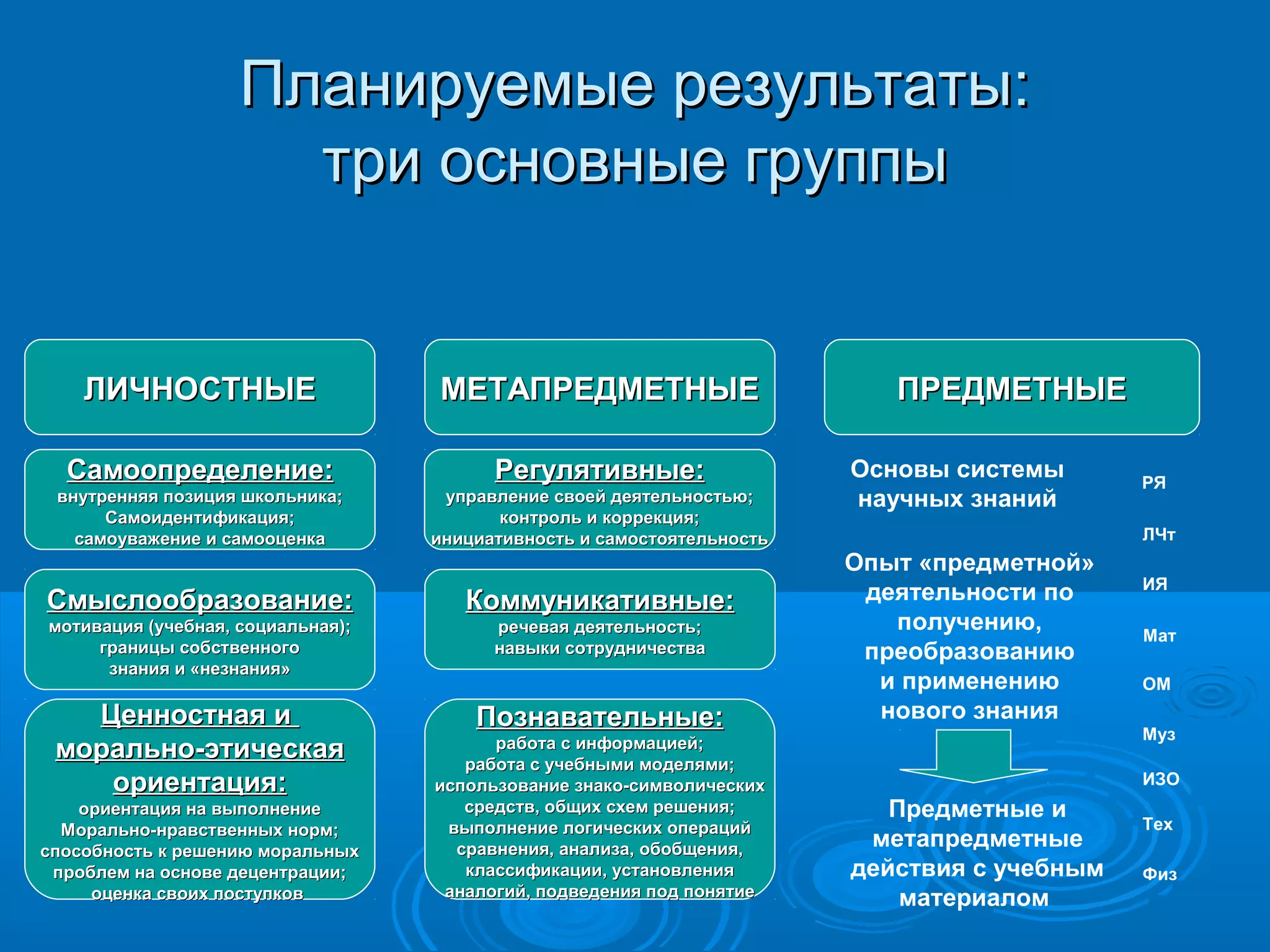 Планируемые результаты:Планируемые результаты:
три основные группытри основные группы
ЛИЧНОСТНЫЕЛИЧНОСТНЫЕ МЕТАПРЕДМЕТНЫЕМЕТАПРЕДМЕТНЫЕ ПРЕДМЕТНЫЕПРЕДМЕТНЫЕ
Самоопределение:Самоопределение:
внутренняя позиция школьника;внутренняя позиция школьника;
Самоидентификация;Самоидентификация;
самоуважение и самооценкасамоуважение и самооценка
Смыслообразование:Смыслообразование:
мотивация (учебная, социальная);мотивация (учебная, социальная);
границы собственногограницы собственного
знания и «незнания»знания и «незнания»
Ценностная иЦенностная и
морально-этическаяморально-этическая
ориентация:ориентация:
ориентация на выполнениеориентация на выполнение
Морально-нравственных норм;Морально-нравственных норм;
способность к решению моральныхспособность к решению моральных
проблем на основе децентрации;проблем на основе децентрации;
оценка своих поступковоценка своих поступков
Регулятивные:Регулятивные:
управление своей деятельностью;управление своей деятельностью;
контроль и коррекция;контроль и коррекция;
инициативность и самостоятельностьинициативность и самостоятельность
Коммуникативные:Коммуникативные:
речевая деятельность;речевая деятельность;
навыки сотрудничестванавыки сотрудничества
Познавательные:Познавательные:
работа с информацией;работа с информацией;
работа с учебными моделями;работа с учебными моделями;
использование знако-символическихиспользование знако-символических
средств, общих схем решения;средств, общих схем решения;
выполнение логических операцийвыполнение логических операций
сравнения, анализа, обобщения,сравнения, анализа, обобщения,
классификации, установленияклассификации, установления
аналогий, подведения под понятиеаналогий, подведения под понятие
Основы системы
научных знаний
Опыт «предметной»
деятельности по
получению,
преобразованию
и применению
нового знания
РЯ
ЛЧт
ИЯ
Мат
ОМ
Муз
ИЗО
Тех
Физ
Предметные и
метапредметные
действия с учебным
материалом
 
