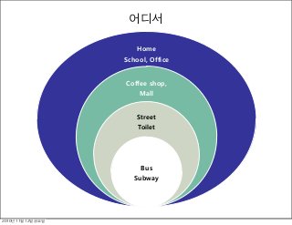 어디서
Home!
School, Office!
Coffee shop,!
Mall!
Street!
Toilet!
Bus!
Subway!
2010년	 11월	 12일	 금요일
 