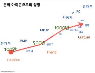 100만
500만
1000만
50%
Fashion
Trend
Culture
트위터
싸이월드
카페
메일
검색
IM
블로그
휴대폰
PCTV
자동차
MP3P
PMP
전자책
문화 아이콘으로의 성장
2010년	 11월	 12일	 금요일
 