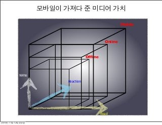 Ofﬂine
Mobile
Online
Write
Read
Reaction
모바일이 가져다 준 미디어 가치
2010년	 11월	 12일	 금요일
 