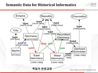 Semantic Data for Historical Informatics
독일의 변천과정 Source: Bykau et.al. (J Data Semantics, 2012)
 