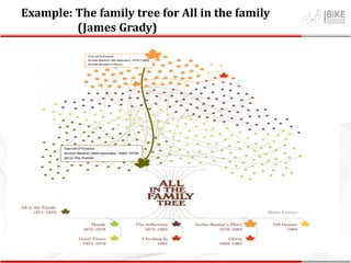 Example: The family tree for All in the family
(James Grady)
 