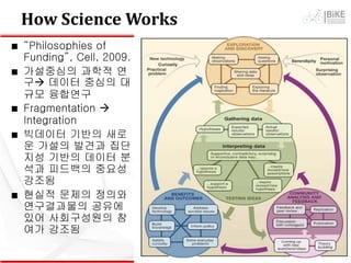 How Science Works
∎ “Philosophies of
Funding”, Cell, 2009.
∎ 가설중심의 과학적 연
구 데이터 중심의 대
규모 융합연구
∎ Fragmentation 
Integration
∎ 빅데이터 기반의 새로
운 가설의 발견과 집단
지성 기반의 데이터 분
석과 피드백의 중요성
강조됨
∎ 현실적 문제의 정의와
연구결과물의 공유에
있어 사회구성원의 참
여가 강조됨
 