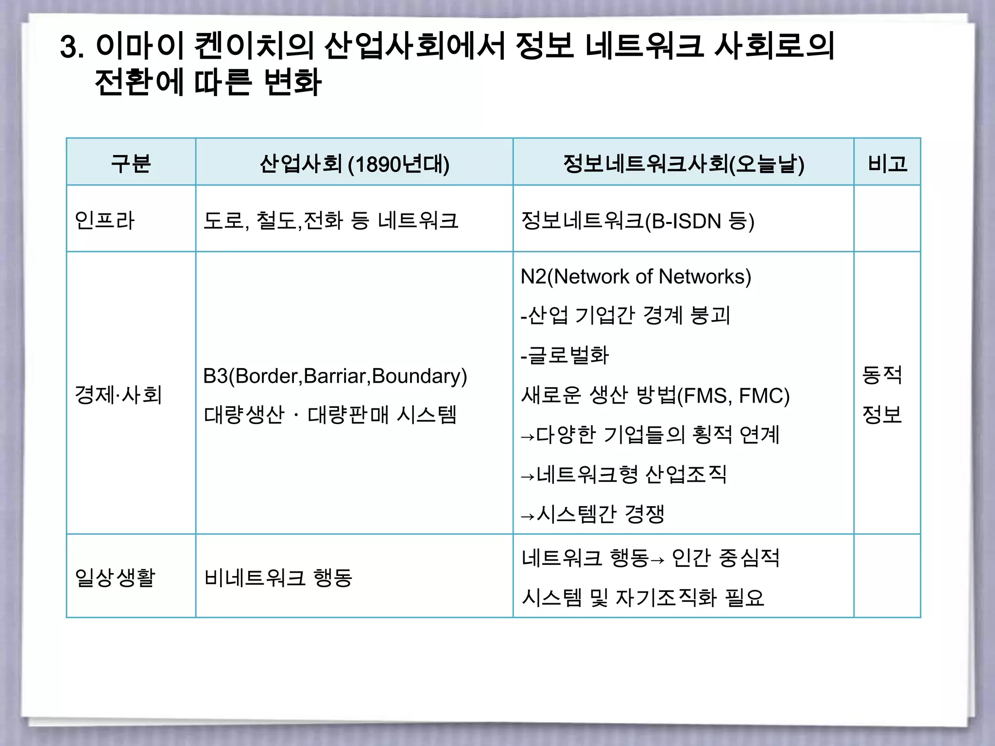 3. 이마이 켄이치의 산업사회에서 정보 네트워크 사회로의
전환에 따른 변화
구분 산업사회 (1890년대) 정보네트워크사회(오늘날) 비고
인프라 도로, 철도,전화 등 네트워크 정보네트워크(B-ISDN 등)
경제·사회
B3(Border,Barriar,Boundary)
대량생산ㆍ대량판매 시스템
N2(Network of Networks)
-산업 기업간 경계 붕괴
-글로벌화
새로운 생산 방법(FMS, FMC)
→다양한 기업들의 횡적 연계
→네트워크형 산업조직
→시스템간 경쟁
동적
정보
일상생활 비네트워크 행동
네트워크 행동→ 인간 중심적
시스템 및 자기조직화 필요
 