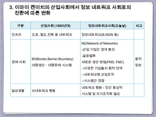 3. 이마이 켄이치의 산업사회에서 정보 네트워크 사회로의
전환에 따른 변화
구분 산업사회 (1890년대) 정보네트워크사회(오늘날) 비고
인프라 도로, 철도,전화 등 네트워크 정보네트워크(B-ISDN 등)
경제·사회
B3(Border,Barriar,Boundary)
대량생산ㆍ대량판매 시스템
N2(Network of Networks)
-산업 기업간 경계 붕괴
-글로벌화
새로운 생산 방법(FMS, FMC)
→다양한 기업들의 횡적 연계
→네트워크형 산업조직
→시스템간 경쟁
동적
정보
일상생활 비네트워크 행동
네트워크 행동→ 인간 중심적
시스템 및 자기조직화 필요
 