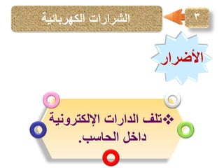 ‫3‬

‫الشرارات الكهربائية‬

‫األضرار‬

‫‪‬تلف الدارات اإللكترونية‬
‫داخل الحاسب.‬

 