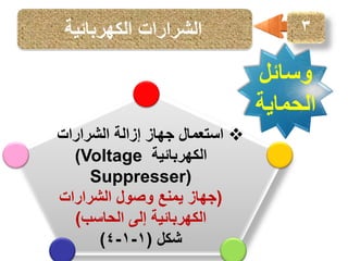 ‫3‬

‫الشرارات الكهربائية‬

‫وسائل‬
‫الحماية‬
‫‪ ‬استعمال جهاز إزالة الشرارات‬
‫الكهربائية ‪(Voltage‬‬
‫)‪Suppresser‬‬
‫(جهاز يمنع وصول الشرارات‬
‫الكهربائية إلى الحاسب)‬
‫شكل (1-1-4)‬

 