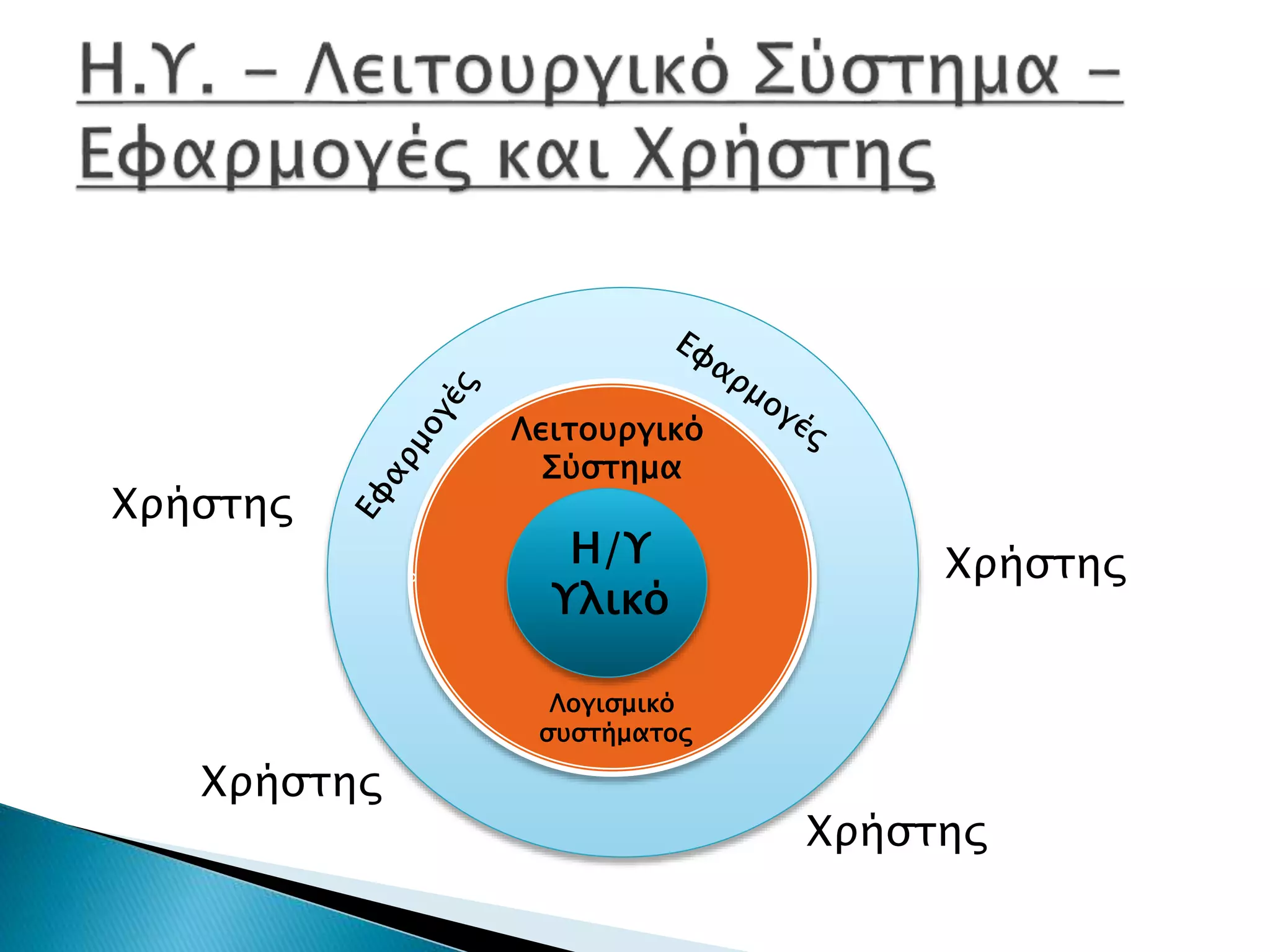 Λειτουργικό 
Σύστημα 
ÐÑÏÃ 
Χρήστης 
Χρήστης 
Χρήστης 
Η/Υ 
Υλικό 
Λογισμικό 
συστήματος 
Χρήστης 
 