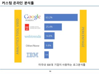 커스텀 온라인 분석툴
10
미국내 500대 기업이 사용하는 로그분석툴
 