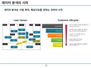 데이터 분석의 시작
12
Lean Canvas Customer Lifecycle
데이터 분석은 사업 목적, 핵심지표를 정하는 것부터 시작.
유저가 어떻게 당신을 발견하는가?
유저를 어떻게 감동시킬 것인가?
그들이 다시 돌아올 것인가?
돈을 어떻게 벌 것인가?
그들이 다른 사람에게 전파할까?
 