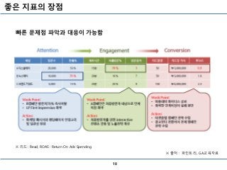 좋은 지표의 장점
18
빠른 문제점 파악과 대응이 가능함
※ 출처 : 파인트리, GA교육자료
※ 리드 : Read, ROAS : Return On Ads Spending
 